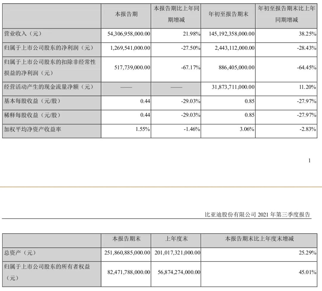 销量上升，利润下降，比亚迪三季度财报藏着什么秘密