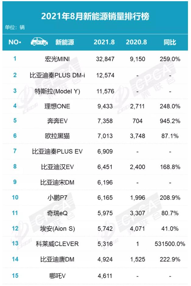 比亚迪冲进销量前十，成了这个“黑八月”最大的亮点