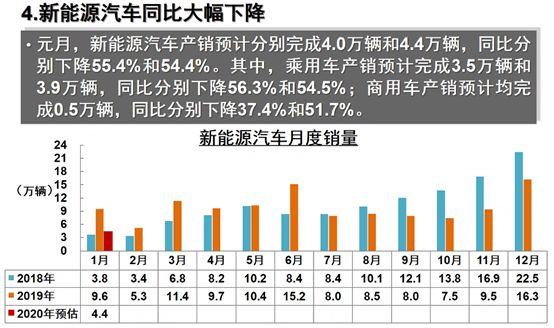 春节、疫情双重暴击，1月乘用车市跌幅超两成，新能源直接腰斩