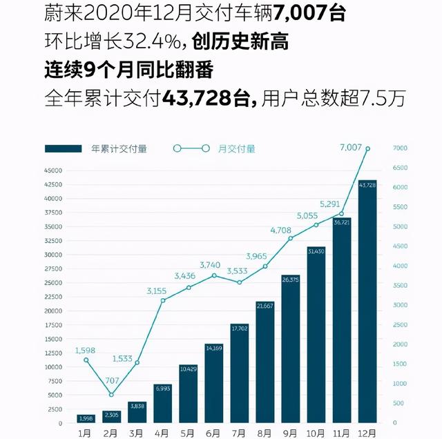 越来越多人买几十万的国产车，造车新势力2020年交付量飙高