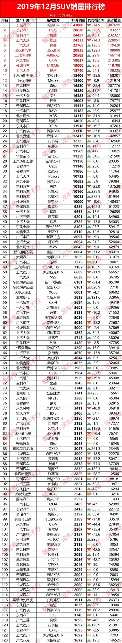 2019年12月销量榜:帕萨特还能卖近3万,大众果然是无敌的