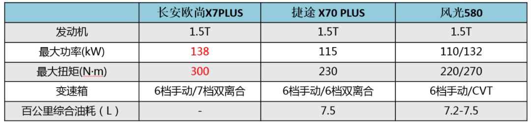 配置拉满，同级最强1.5T，起步仅7.99万，这款SUV要凭实力当红！