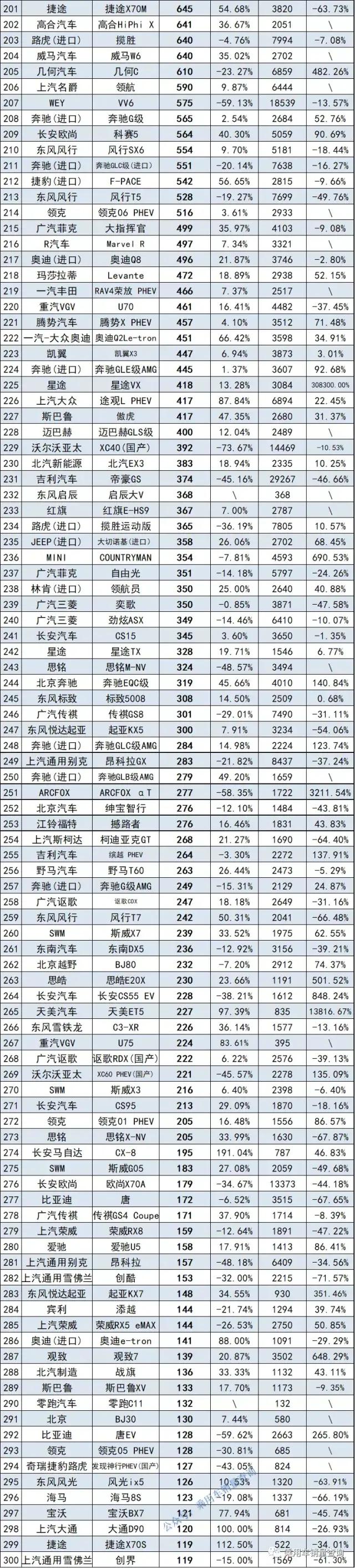 9月份SUV销量排行榜完整版出炉 Model Y夺冠 新奇骏仅3千辆