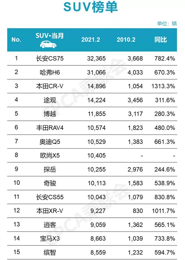 2月零售销量榜有何看点？增长幅度超大，长安进步惊人