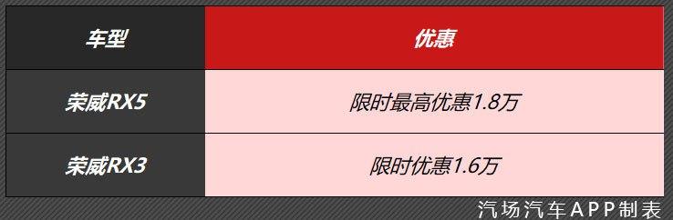 H6优惠2.3万/GS4优惠1万，12月12款热销SUV购车推荐