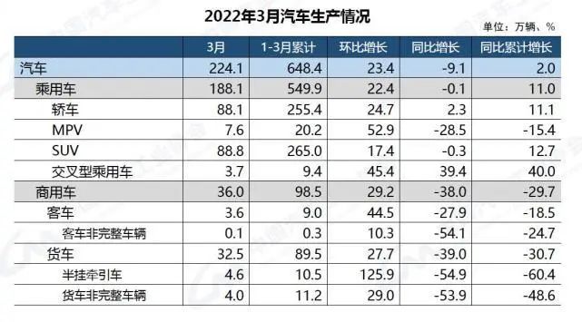 车市整体运行平稳，新能源车挑起大梁Q1产销超百万