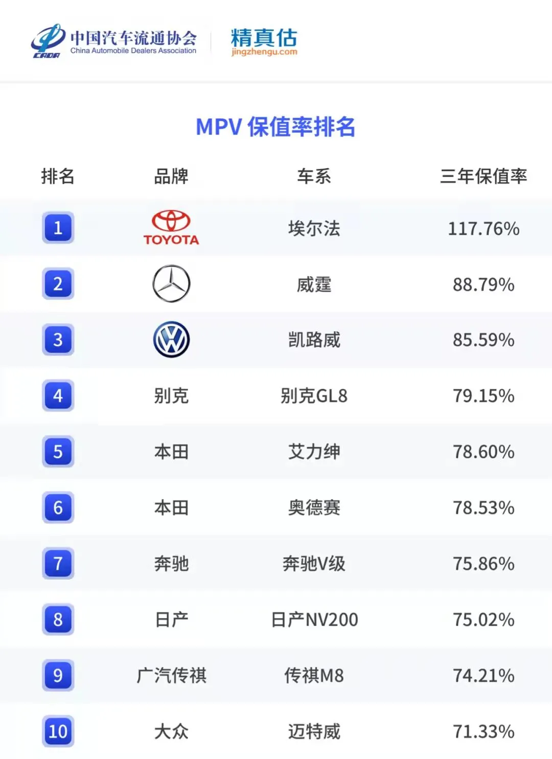 2021年度MPV保值率排行榜盘点 埃尔法夺冠 传祺M8入榜