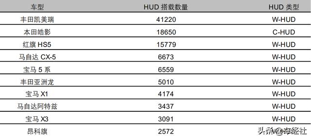 一两万加装HUD不值得？消费者眼中的鸡肋，绝不是表面那么简单