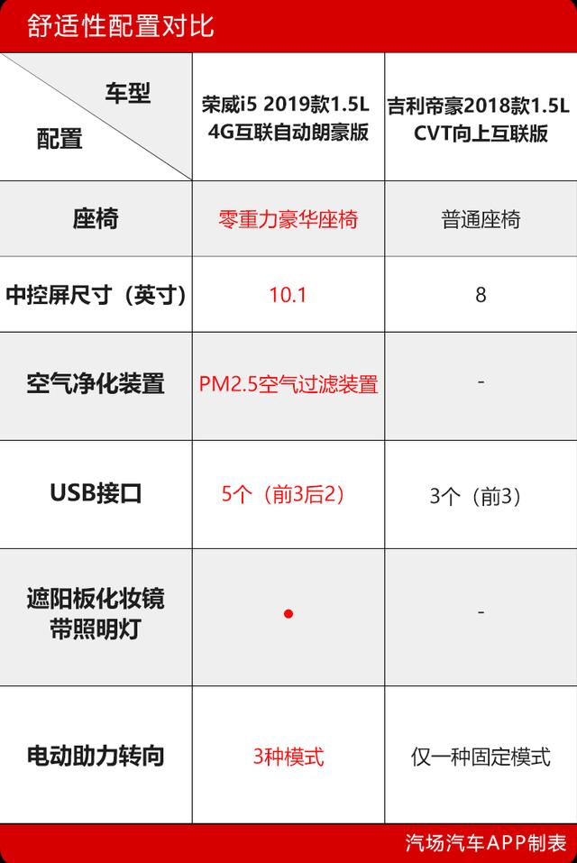 “精装修”还是“毛坯房”？7万区间荣威i5&吉利帝豪该选谁