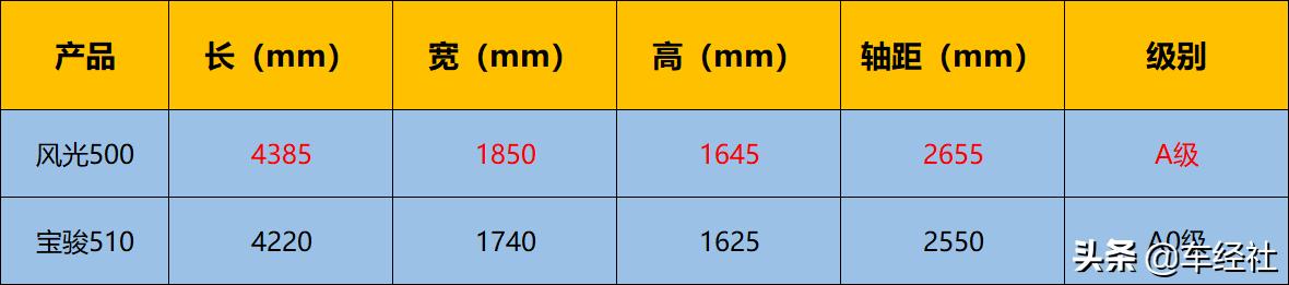 5万多就可入手紧凑级SUV，风光500让宝骏510退出群聊