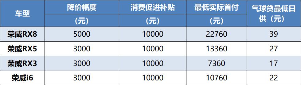 最高综合优惠2.9万，上汽乘用车率先调价，自主品牌官降潮启动