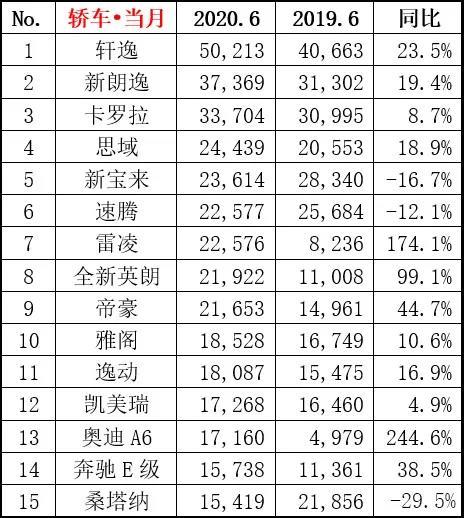 6月轿车销量排名出炉，轩逸夺冠/思域逆袭，大众不再是香饽饽？