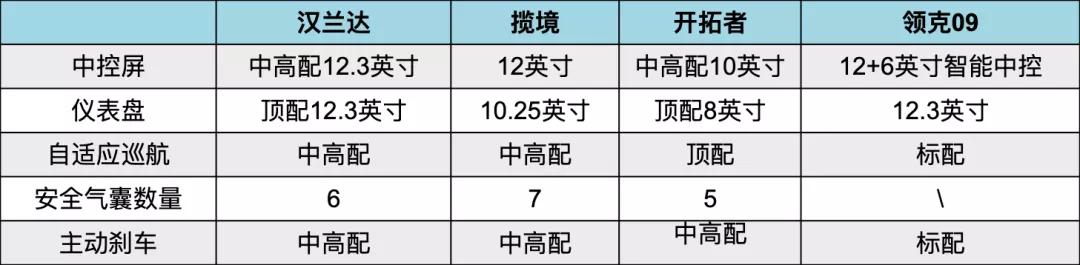 新汉兰达、揽境、开拓者，能扛得住领克09吗？