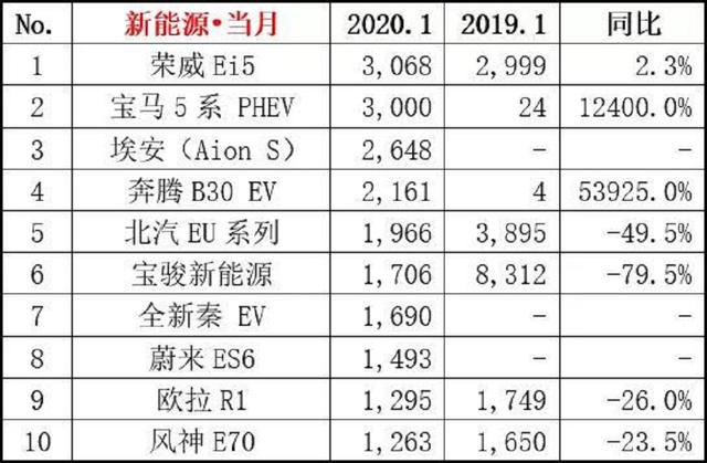 宝马杀入前三，2020年1月卖得最好的十大新能源车