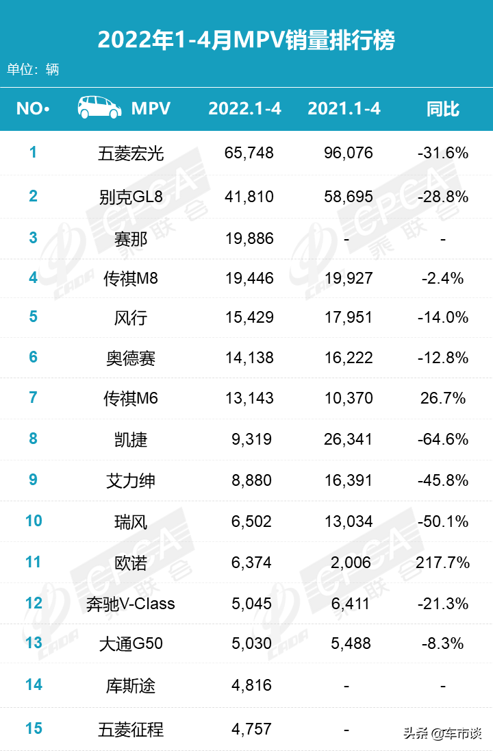 4月MPV销量排名出炉，别克GL8拿下了销冠，内心却“瑟瑟发抖”