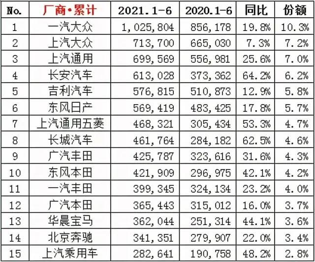 6月车企、SUV、轿车，MPV、新能源销量排行榜前15名盘点