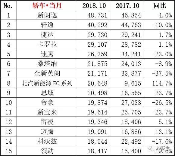 10月销量抢先看：SUV前六名车型同比狂跌，途观被宝骏超越