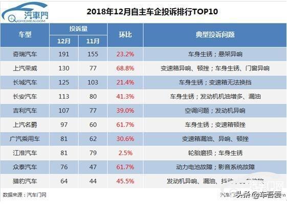 “销量低迷”“投诉不断”国产汽车奇瑞将何去何从