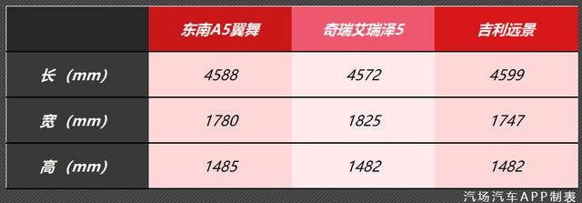 4.99万元起的东南A5翼舞在广州车展上市 就是想复制艾瑞泽5的成功