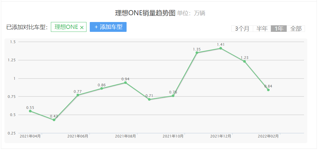 脱裤子放屁车？理想ONE用销量打脸，华为也入局，增程为何受宠？