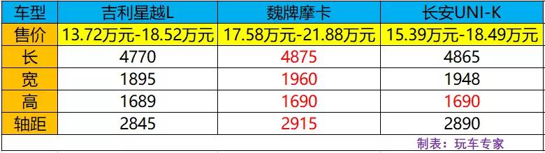 8月UNI-K、摩卡、星越L销量对比 你猜谁是销量王？