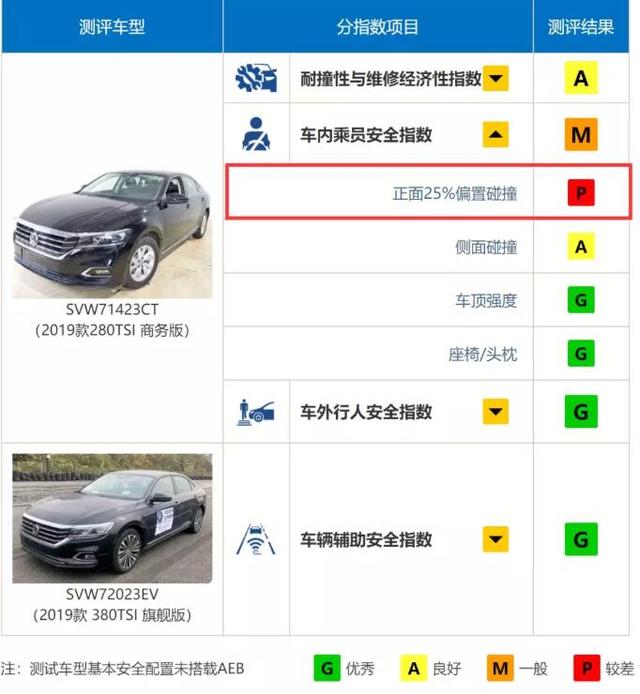 全新帕萨特被打脸,德系安全原来是个“伪命题”?