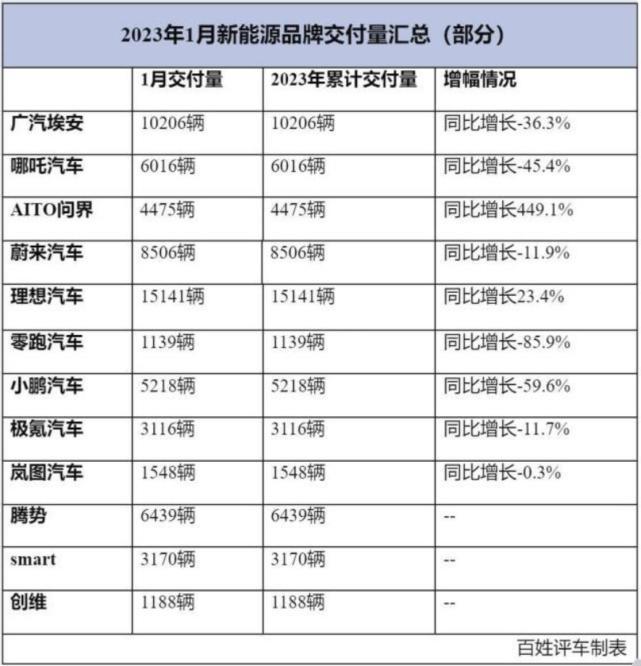 国补大潮退去，一月哪些新势力在裸泳！？