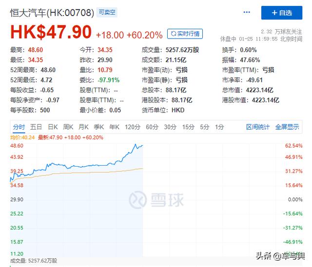 引战260亿,恒大汽车为何成了资本宠儿?