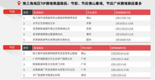 春节出行大数据出炉：哪个时间最堵？哪段高速最拥堵？速看