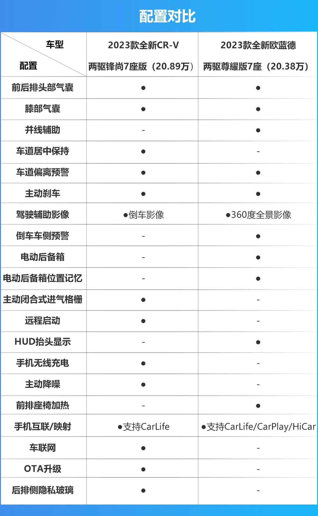 都有7座版可供选择，全新CR-V与全新欧蓝德该怎么选？