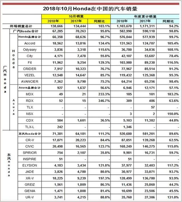 本田10月销量出炉，思域再次破两万，雅阁飞度依旧表现很稳！