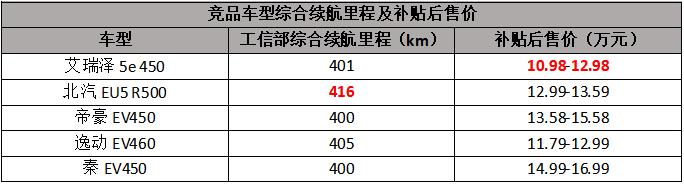 充满电能跑400km，艾瑞泽5e 450正式上市，补贴后10.98万起售