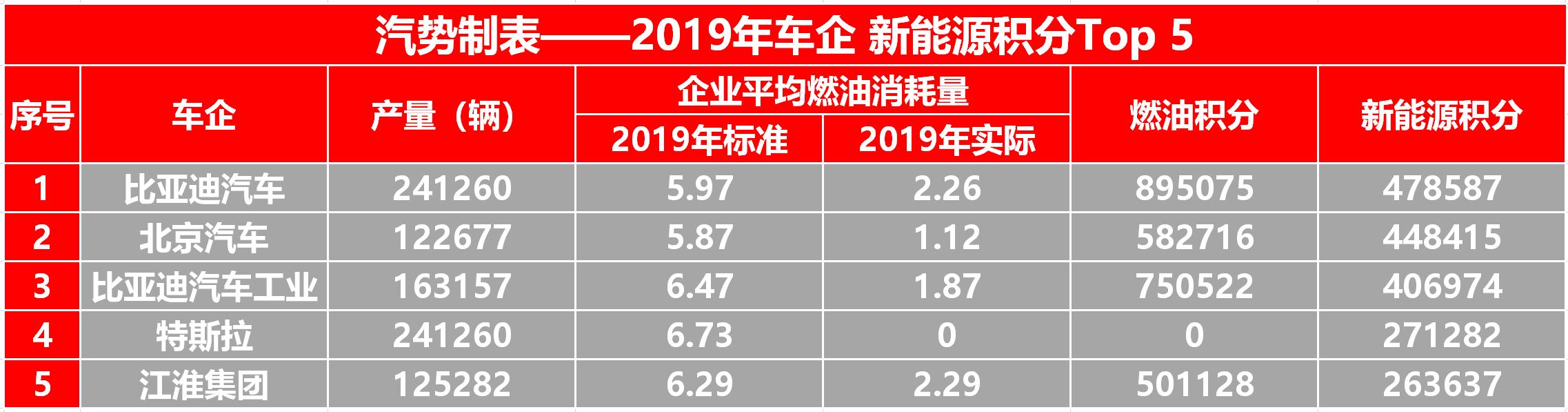 工信部放榜上百家车企双积分 大厂令人“捉急”小厂盈余不少