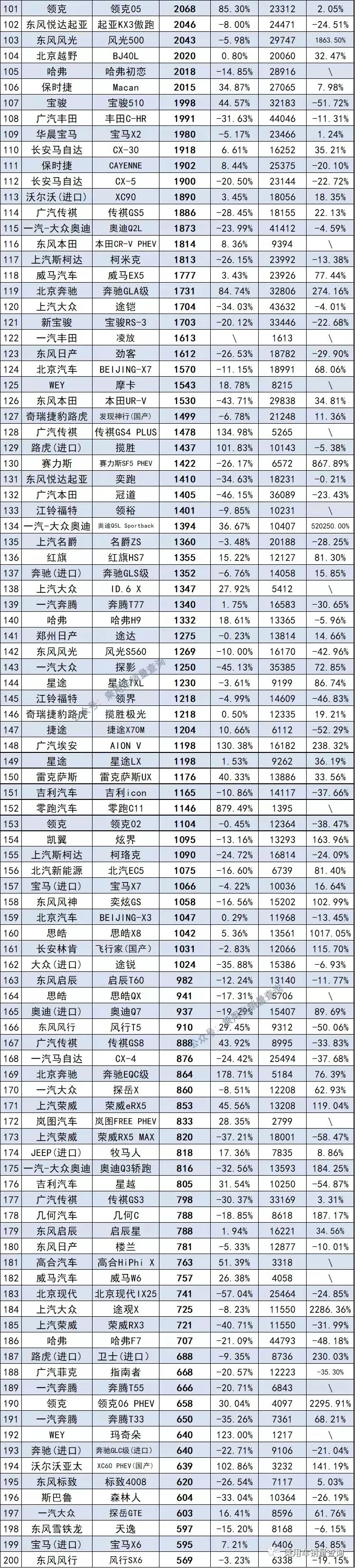 11月份477款SUV销量排行榜 快看看你关心的SUV排第几名？