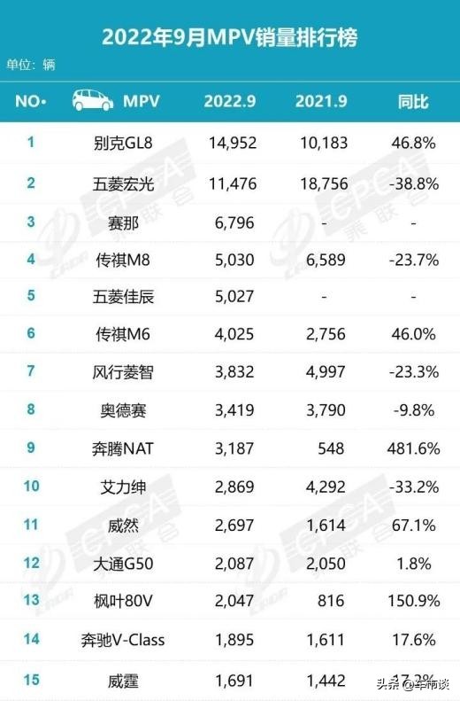 9月MPV销量排名出炉，别克GL8“称霸”，自主品牌迎挑战