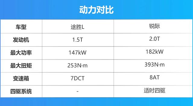 第五代途胜L对比福特锐际，轴距均超2.7米，谁更值？