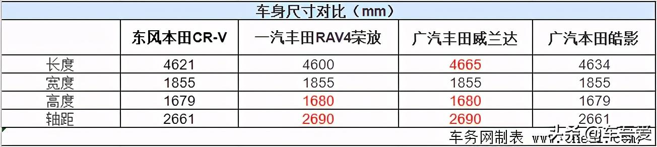 性价比谁更强 四款日系SUV车型姊妹花对决