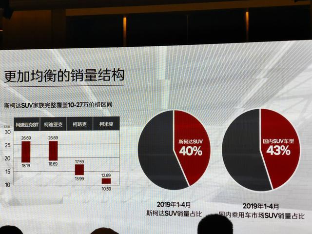 横跨10-27万元区间，销量占比40%，斯柯达SUV家族都有哪些优势？