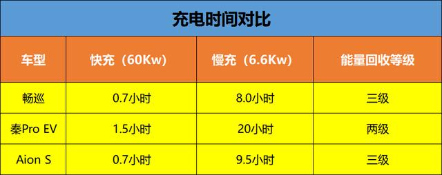 热门人气纯电动车大评点，畅巡、秦Pro EV、Aion S谁更值得买？