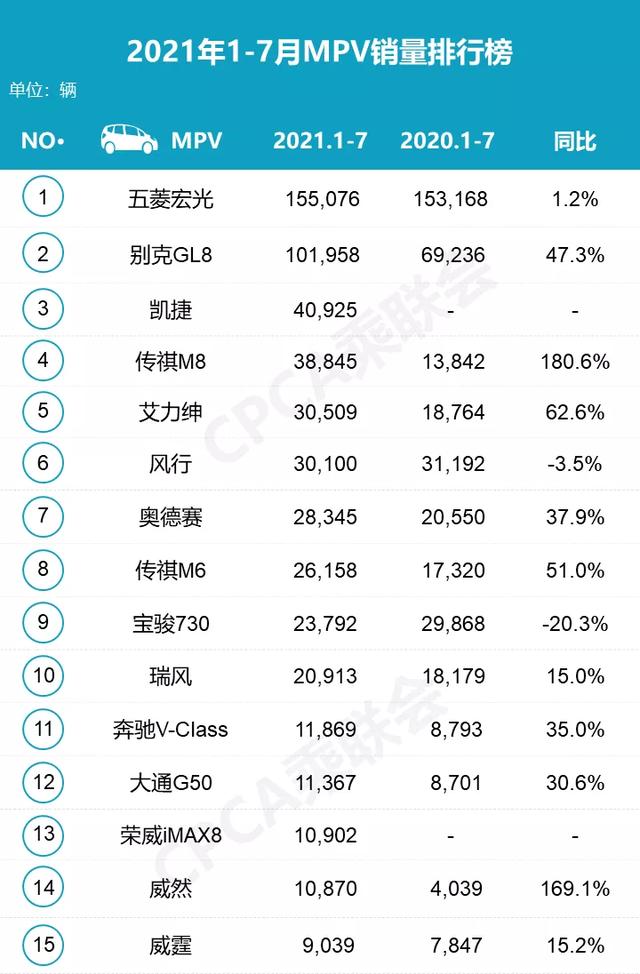 传祺M8继续大增，五菱凯捷再度下滑，7月MPV销量榜看点多