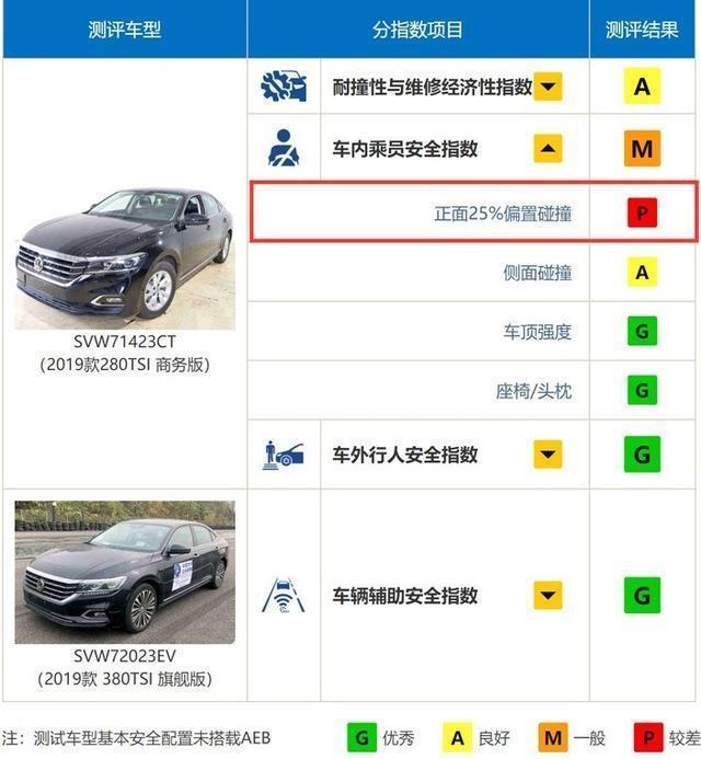 帕萨特一撞成渣，国产两车欧洲喜提五星，谁说合资车一定更安全？