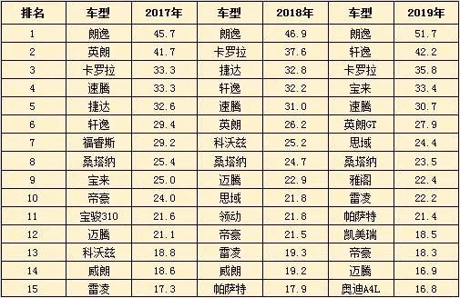 少一缸失天下 上汽通用亡羊补牢，英朗重返榜单