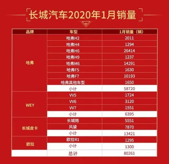 长城1月销量超8万辆 3款车型过万辆 H6累计80个月度SUV第一名