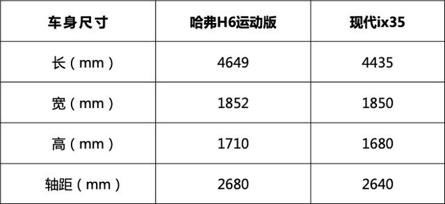 国货之光！哈弗H6对比现代ix35，买对不买贵