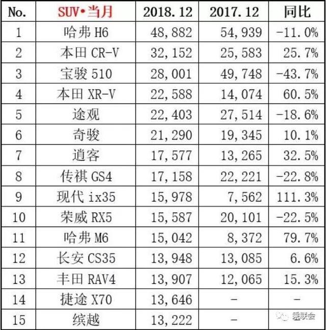2018年12月销量榜单,朗逸憾失榜首,CR-V干翻途观