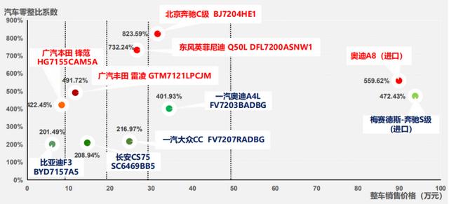 国产C级823.59% 最新零整比数据公布 买的起还修的起吗？