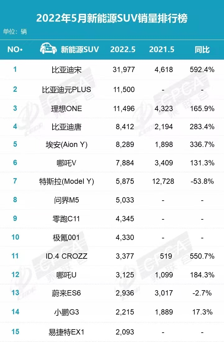 5月新能源SUV销量榜：宋第1，理想ONE第3，Model Y第7，问界M5第8