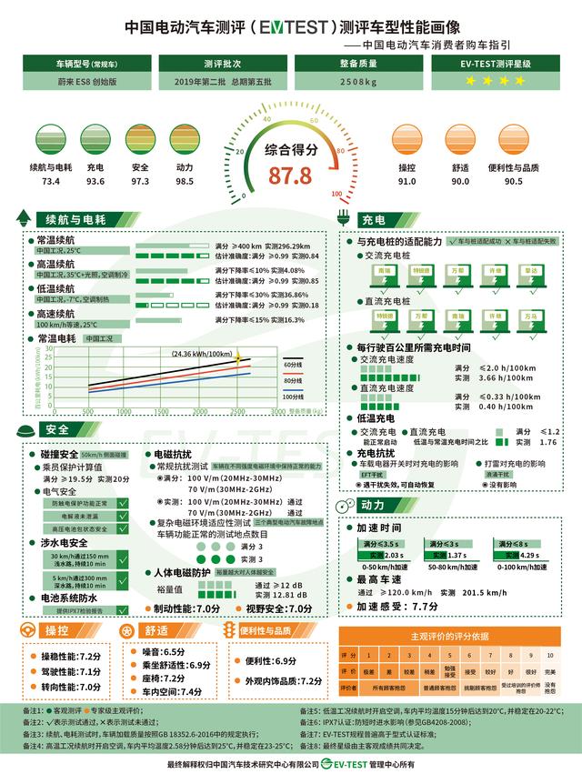 EV-TEST 2019年第二批测评结果新鲜出炉 几何A获得唯一5星