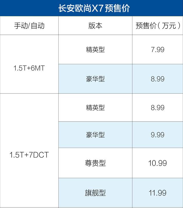 长安自主百万辆之后：欧尚X7半月预售破万 扛起另一条“腿”