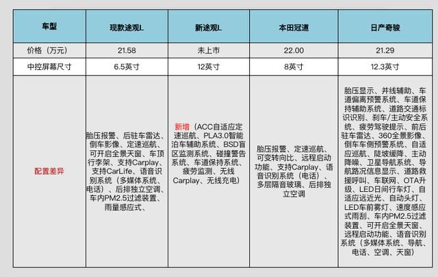 落地25万,新途观L、本田冠道、日产奇骏怎么选?